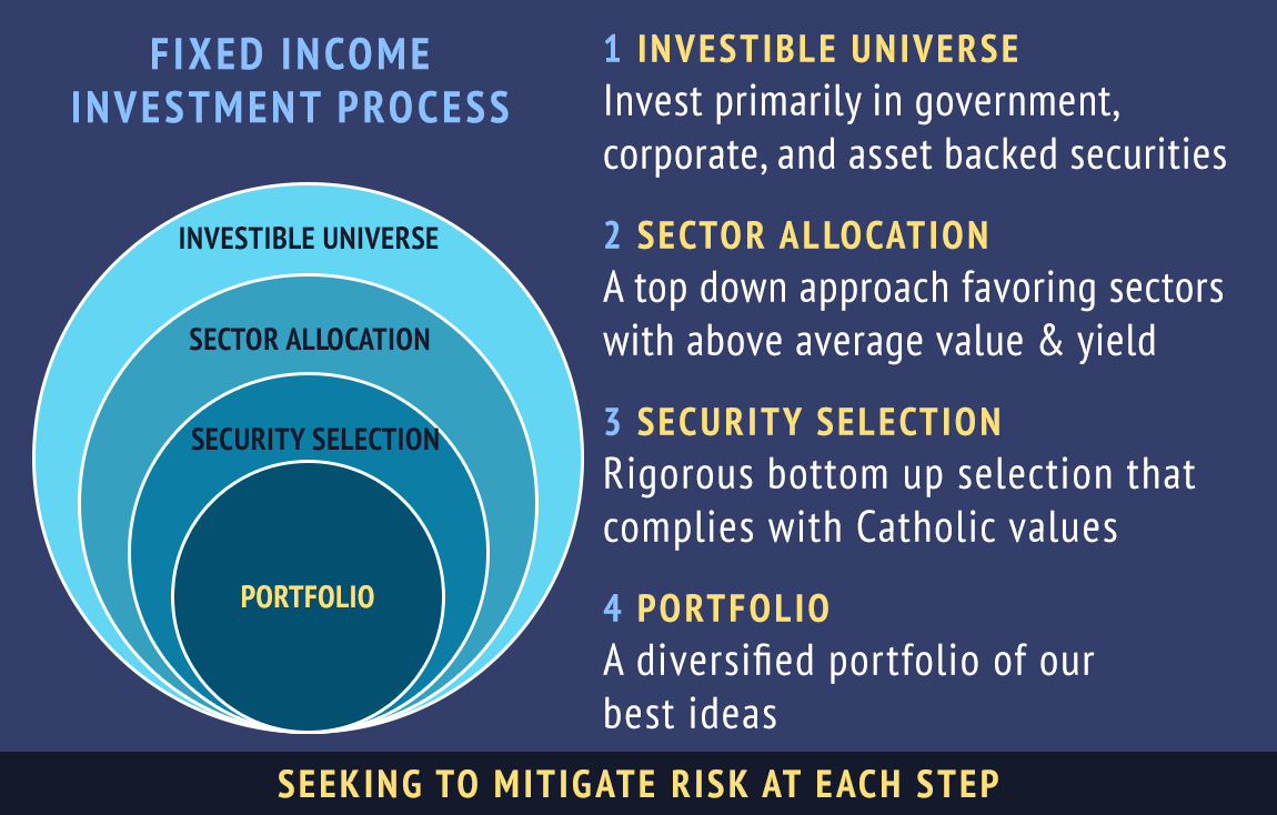 Fixed Income Investment process includes your portfolio (a diversified portfolio of our best ideas)